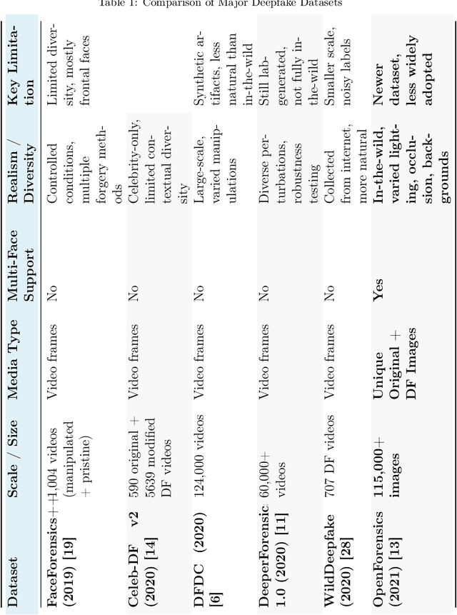 Figure 1 for DeiTFake: Deepfake Detection Model using DeiT Multi-Stage Training