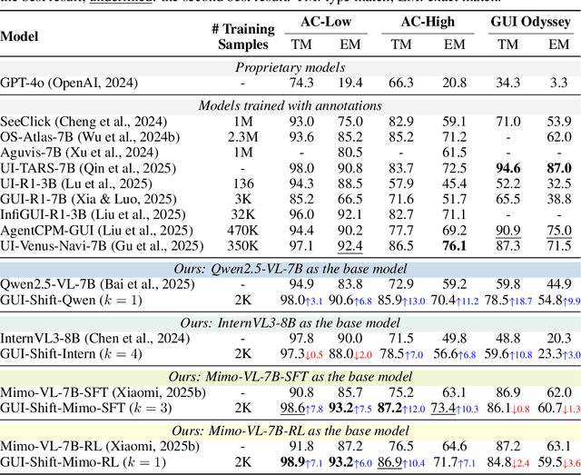 Figure 2 for UIShift: Enhancing VLM-based GUI Agents through Self-supervised Reinforcement Learning