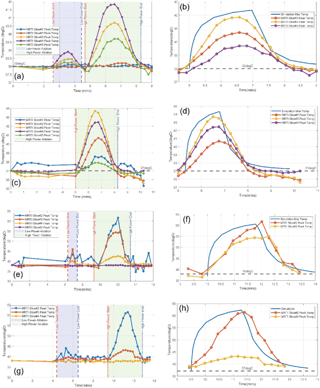Figure 4 for Deep Brain Ultrasound Ablation Thermal Dose Modeling with in Vivo Experimental Validation
