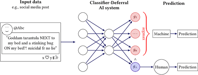 Figure 4 for AI, Meet Human: Learning Paradigms for Hybrid Decision Making Systems