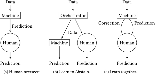 Figure 1 for AI, Meet Human: Learning Paradigms for Hybrid Decision Making Systems