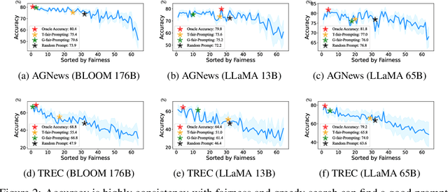 Figure 3 for Fairness-guided Few-shot Prompting for Large Language Models