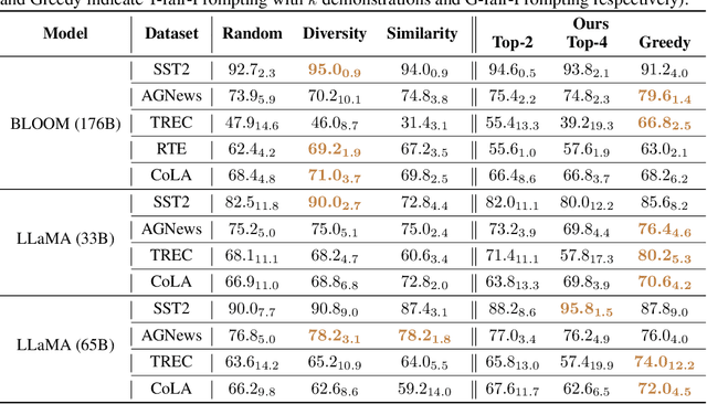 Figure 4 for Fairness-guided Few-shot Prompting for Large Language Models