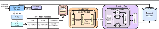 Figure 1 for RecD: Deduplication for End-to-End Deep Learning Recommendation Model Training Infrastructure