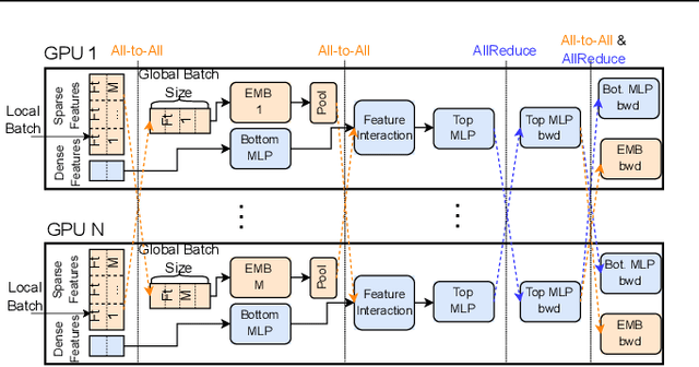 Figure 3 for RecD: Deduplication for End-to-End Deep Learning Recommendation Model Training Infrastructure