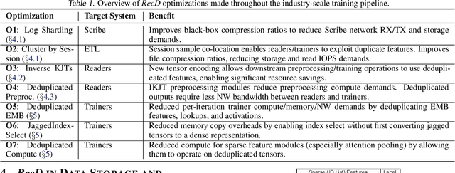 Figure 2 for RecD: Deduplication for End-to-End Deep Learning Recommendation Model Training Infrastructure