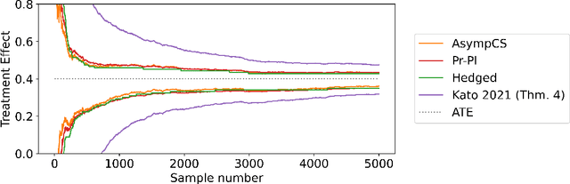 Figure 1 for Semiparametric Efficient Inference in Adaptive Experiments