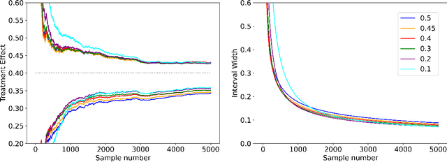 Figure 3 for Semiparametric Efficient Inference in Adaptive Experiments