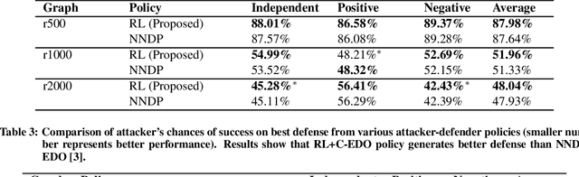 Figure 4 for Evolving Reinforcement Learning Environment to Minimize Learner's Achievable Reward: An Application on Hardening Active Directory Systems