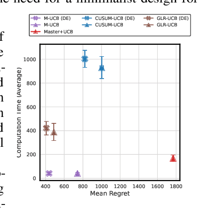 Figure 2 for Diminishing Exploration: A Minimalist Approach to Piecewise Stationary Multi-Armed Bandits