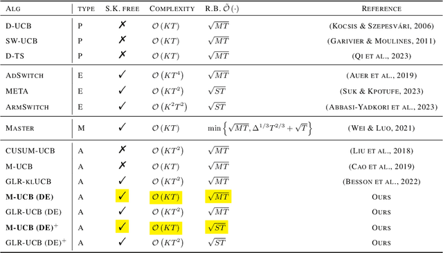 Figure 1 for Diminishing Exploration: A Minimalist Approach to Piecewise Stationary Multi-Armed Bandits