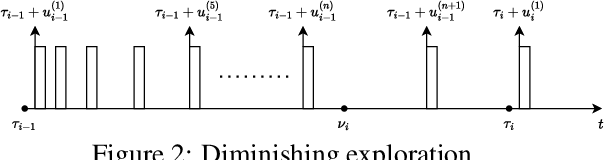 Figure 3 for Diminishing Exploration: A Minimalist Approach to Piecewise Stationary Multi-Armed Bandits