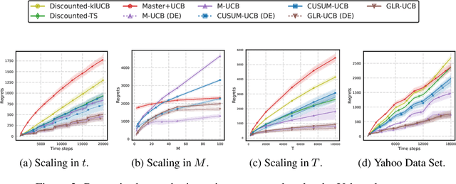 Figure 4 for Diminishing Exploration: A Minimalist Approach to Piecewise Stationary Multi-Armed Bandits