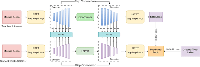 Figure 1 for Distil-DCCRN: A Small-footprint DCCRN Leveraging Feature-based Knowledge Distillation in Speech Enhancement