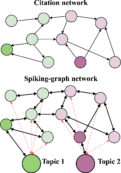 Figure 1 for Transductive Spiking Graph Neural Networks for Loihi