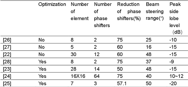 Figure 2 for Dimensionality Reduced Antenna Array for Beamforming/steering