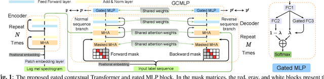 Figure 1 for GCT: Gated Contextual Transformer for Sequential Audio Tagging