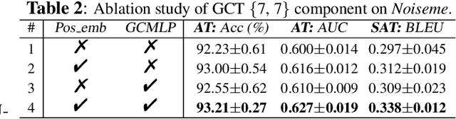 Figure 3 for GCT: Gated Contextual Transformer for Sequential Audio Tagging