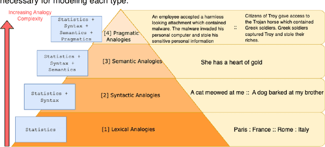 Figure 2 for Why Do We Need Neuro-symbolic AI to Model Pragmatic Analogies?