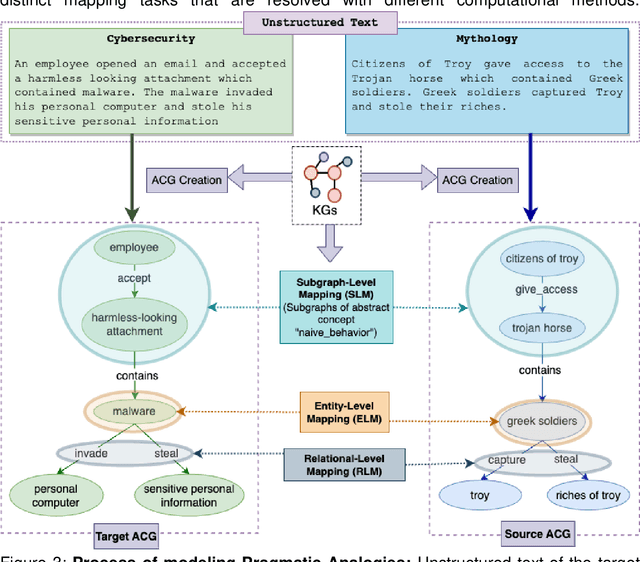 Figure 3 for Why Do We Need Neuro-symbolic AI to Model Pragmatic Analogies?