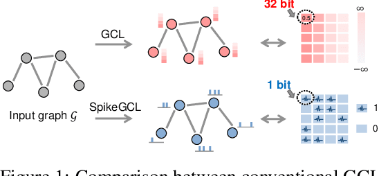 Figure 1 for A Graph is Worth 1-bit Spikes: When Graph Contrastive Learning Meets Spiking Neural Networks