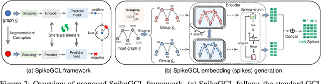 Figure 3 for A Graph is Worth 1-bit Spikes: When Graph Contrastive Learning Meets Spiking Neural Networks