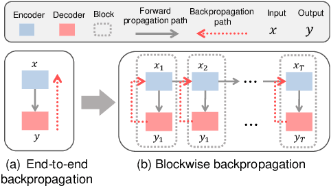 Figure 4 for A Graph is Worth 1-bit Spikes: When Graph Contrastive Learning Meets Spiking Neural Networks