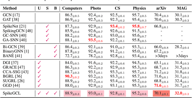 Figure 2 for A Graph is Worth 1-bit Spikes: When Graph Contrastive Learning Meets Spiking Neural Networks