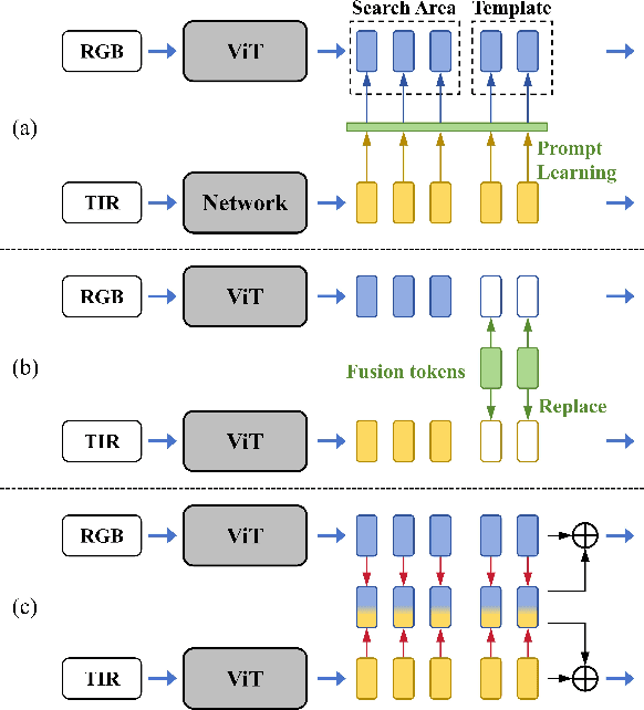 Figure 1 for Transformer-based RGB-T Tracking with Channel and Spatial Feature Fusion