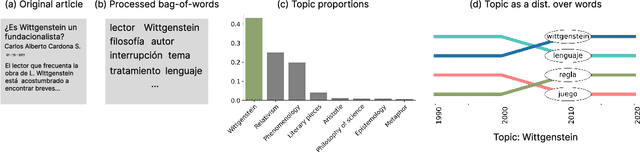 Figure 1 for A History of Philosophy in Colombia through Topic Modelling