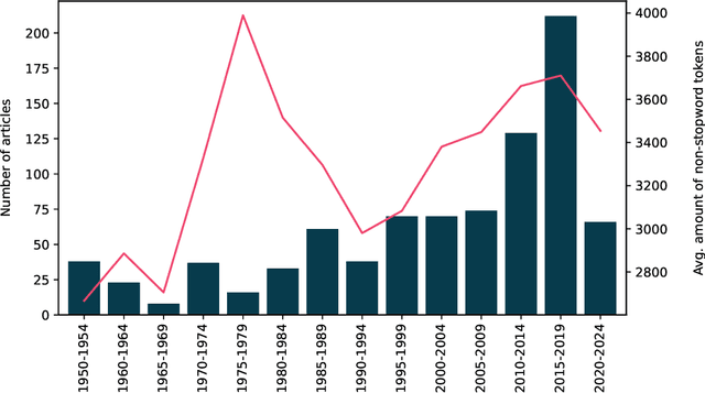 Figure 3 for A History of Philosophy in Colombia through Topic Modelling