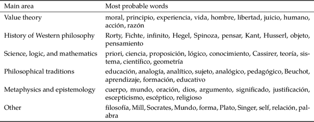 Figure 4 for A History of Philosophy in Colombia through Topic Modelling