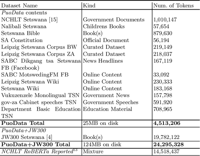 Figure 1 for PuoBERTa: Training and evaluation of a curated language model for Setswana