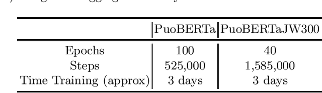 Figure 3 for PuoBERTa: Training and evaluation of a curated language model for Setswana