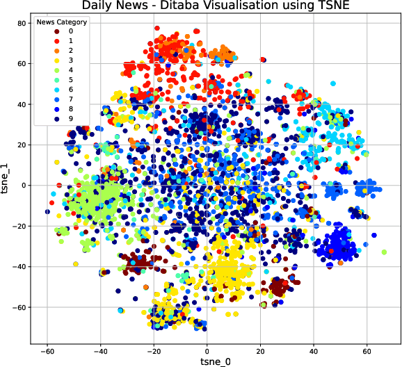 Figure 4 for PuoBERTa: Training and evaluation of a curated language model for Setswana