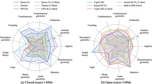 Figure 3 for CMM-Math: A Chinese Multimodal Math Dataset To Evaluate and Enhance the Mathematics Reasoning of Large Multimodal Models