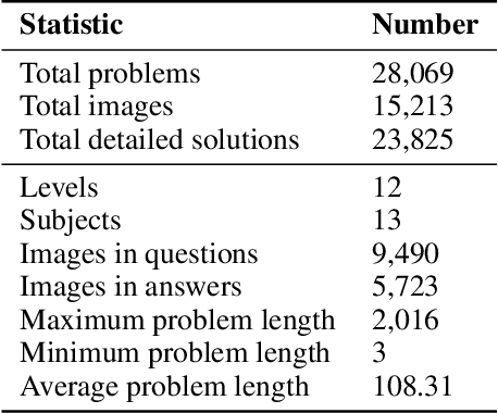 Figure 2 for CMM-Math: A Chinese Multimodal Math Dataset To Evaluate and Enhance the Mathematics Reasoning of Large Multimodal Models