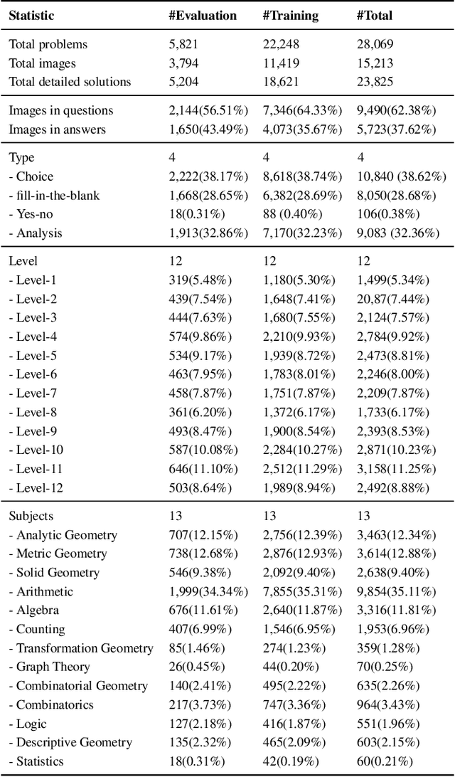 Figure 4 for CMM-Math: A Chinese Multimodal Math Dataset To Evaluate and Enhance the Mathematics Reasoning of Large Multimodal Models