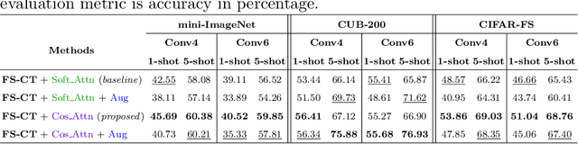 Figure 4 for Enhancing Few-shot Image Classification with Cosine Transformer