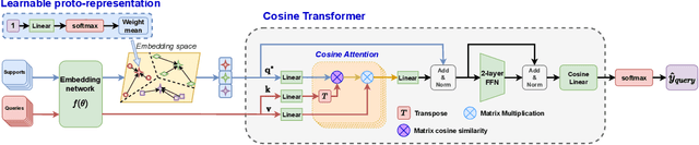 Figure 3 for Enhancing Few-shot Image Classification with Cosine Transformer