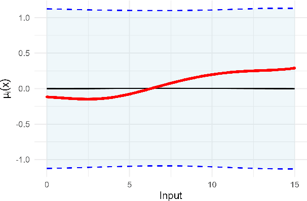 Figure 4 for A Statistical Framework for Spatial Boundary Estimation and Change Detection: Application to the Sahel Sahara Climate Transition