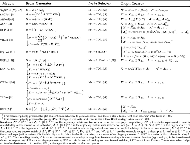 Figure 4 for On Exploring Node-feature and Graph-structure Diversities for Node Drop Graph Pooling