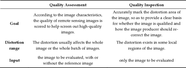 Figure 1 for Intelligent Remote Sensing Image Quality Inspection System
