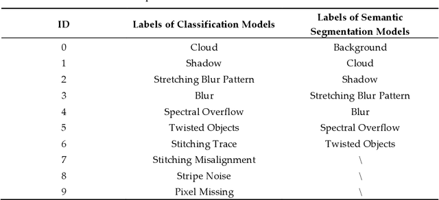 Figure 4 for Intelligent Remote Sensing Image Quality Inspection System