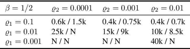 Figure 4 for Stabilizing GANs' Training with Brownian Motion Controller