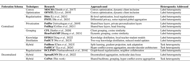 Figure 1 for ColNet: Collaborative Optimization in Decentralized Federated Multi-task Learning Systems