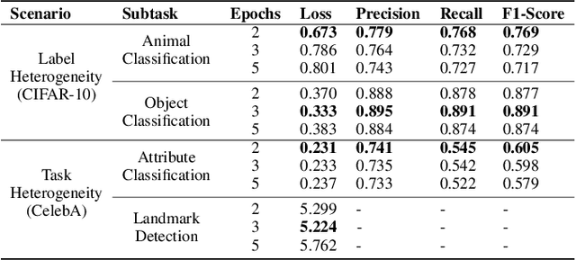 Figure 3 for ColNet: Collaborative Optimization in Decentralized Federated Multi-task Learning Systems
