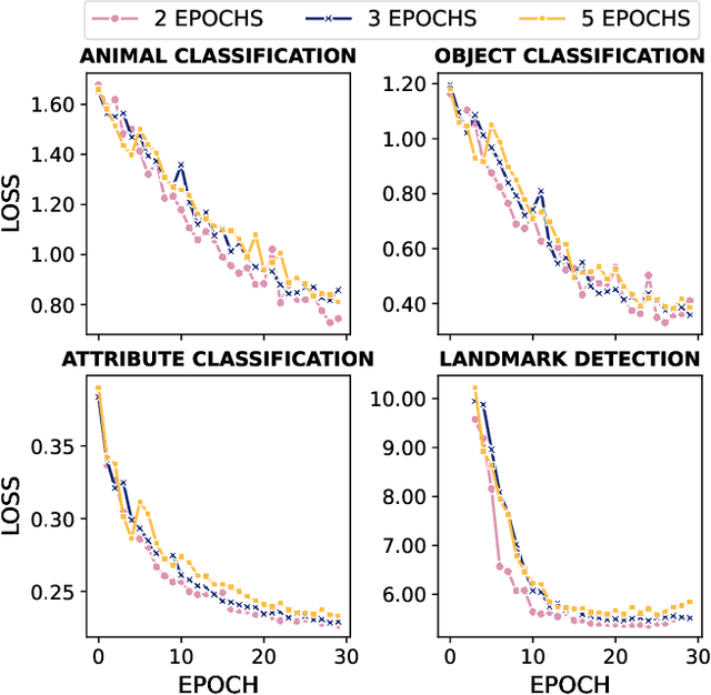 Figure 4 for ColNet: Collaborative Optimization in Decentralized Federated Multi-task Learning Systems