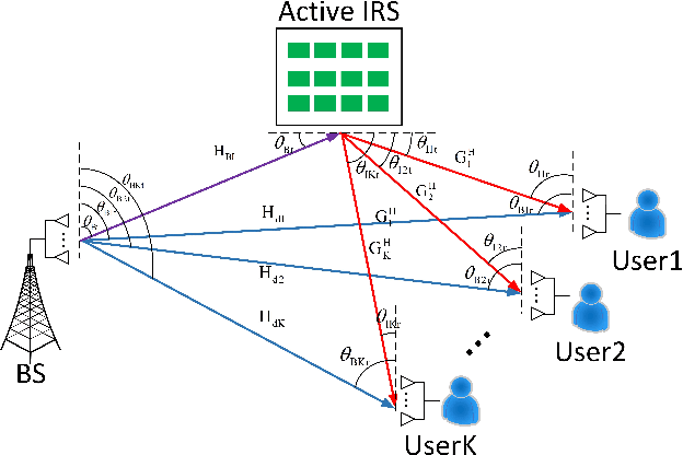 Figure 1 for DoF Analysis and Beamforming Design for Active IRS-aided Multi-user MIMO Wireless Communication in Rank-deficient Channels