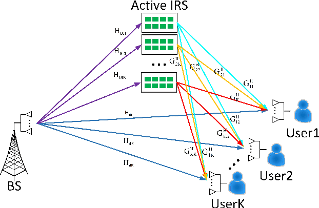 Figure 2 for DoF Analysis and Beamforming Design for Active IRS-aided Multi-user MIMO Wireless Communication in Rank-deficient Channels